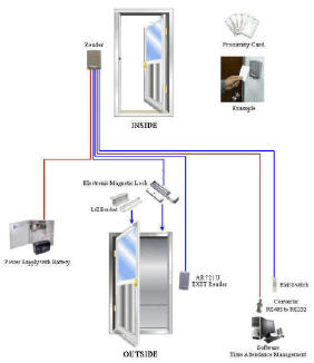 Service Access Control System